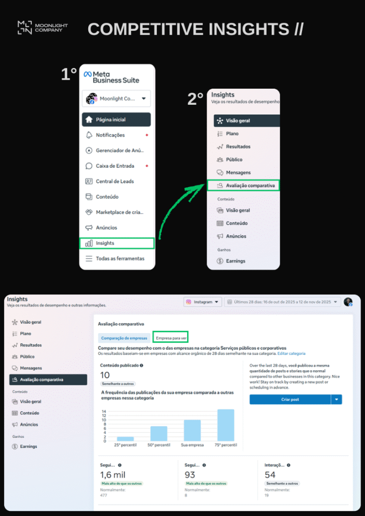 Tutorial de como usar a função de avaliação comparativa no Meta Business Suite para empresas brasileiras. Imagem mostra o passo a passo para acessar os insights competitivos, comparando desempenho de contas no Instagram em setores como serviços públicos e corporativos no Brasil. Destaque para métricas de seguidores, engajamento e frequência de postagens, facilitando a análise de estratégias de concorrentes locais. Ideal para gestores de redes sociais, agências de marketing digital e empreendedores que desejam melhorar sua performance regional e acompanhar resultados frente à concorrência dentro do mercado brasileiro.